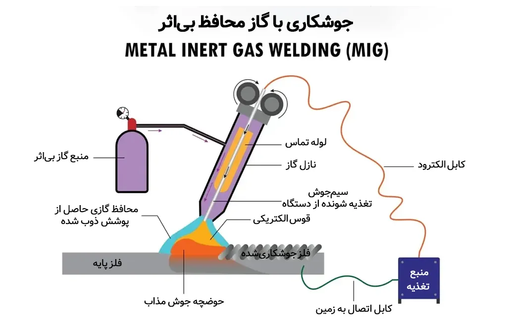 نمایش گرافیکی فرآیند جوشکاری MIG